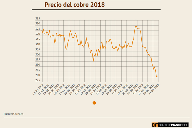 El cobre baja y rompe la barrera de los US$ 2,8 por primera vez en casi un ao