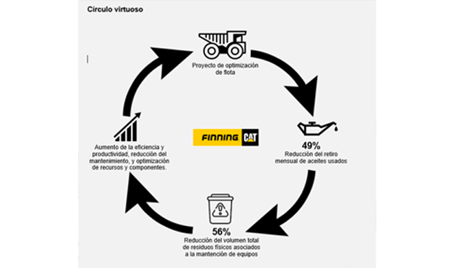 Exitoso proyecto sustentable de Finning en Minera de la III regin