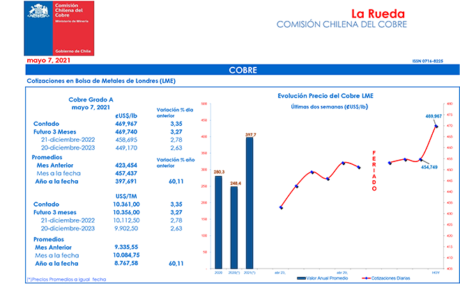 Precio del cobre alcanza rcord histrico con US$ 4,7 la libra